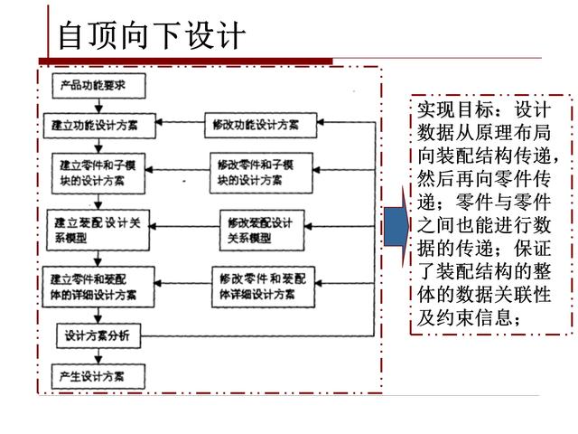 creo骨架模型，如何用creo创建骨架模型（PROE/CREO自顶向下设计理念）