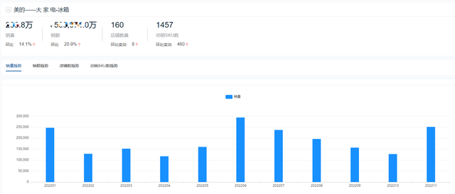 排名在前十名的冰箱有哪些，冰箱全国排名前十名都有哪些（2022全年度冰箱十大热门品牌销量榜单）