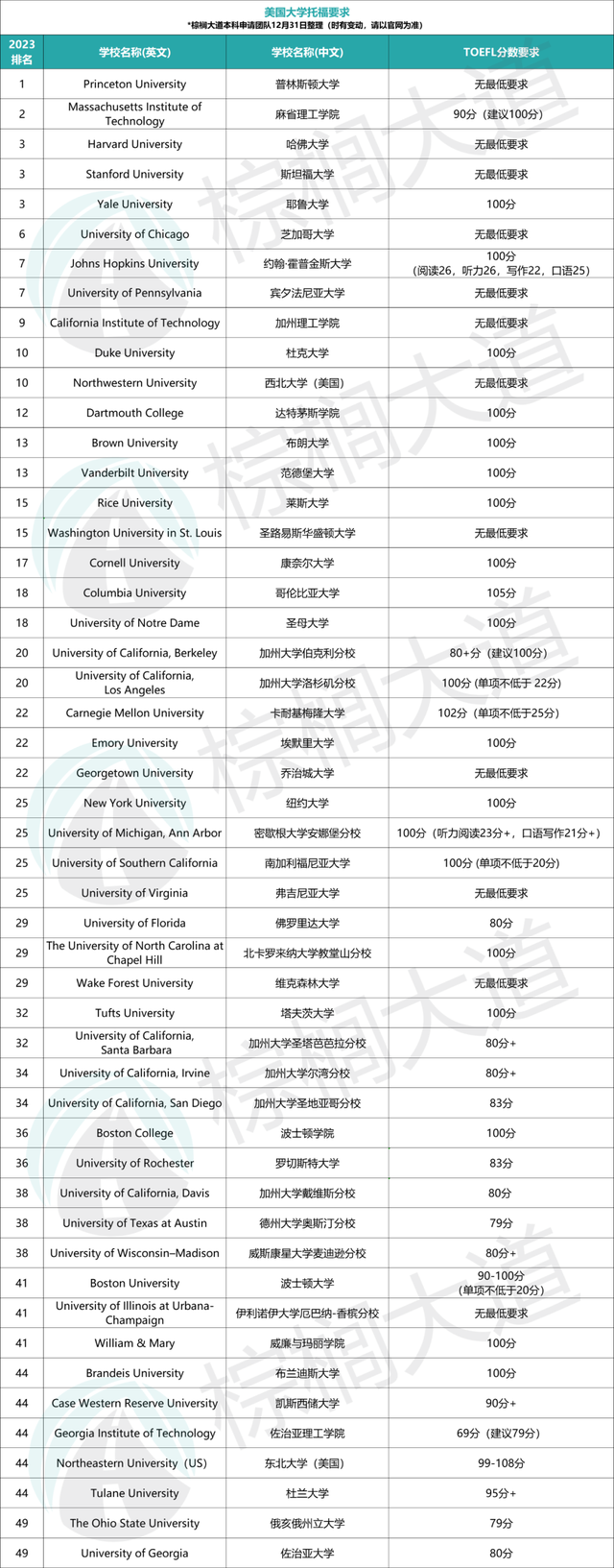 哈佛大学录取分数线，哈佛大学需要多少分（原来100分就能进藤校）