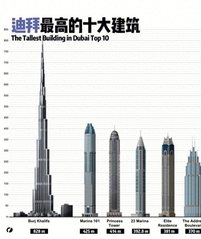 迪拜最高的十大建筑