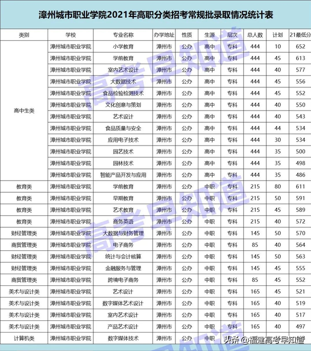 漳州城市职业学院2021录取分数线，漳州城市职业学院2021年各省各专业录取分数线（高职分类考生想读漳州市高校要考多少分）