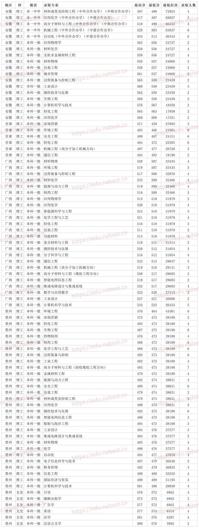 青岛科技大学是一本吗，青岛科技大学研究生分数线（青岛科技大学2021年各省各专业最低录取分数线）
