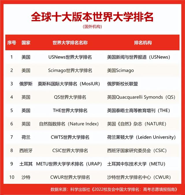 中南财经政法大学排名，中南财经政法大学在中国排名第几（校友会2022世界十大大学排名）