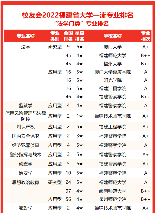 2021龙岩学院排名 全国排名第570名，2021龙岩学院排名（校友会2022福建省大学一流专业排名）