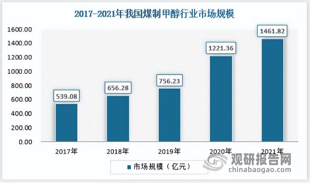 煤制甲醇发展现状，中国煤制甲醇行业发展趋势研究与未来前景调研报告