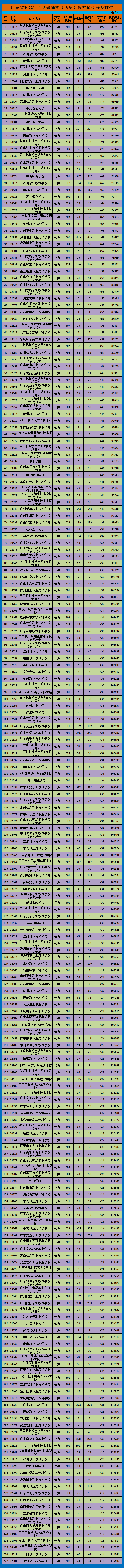 300可以读什么学校（广东省2022年专科普通类）