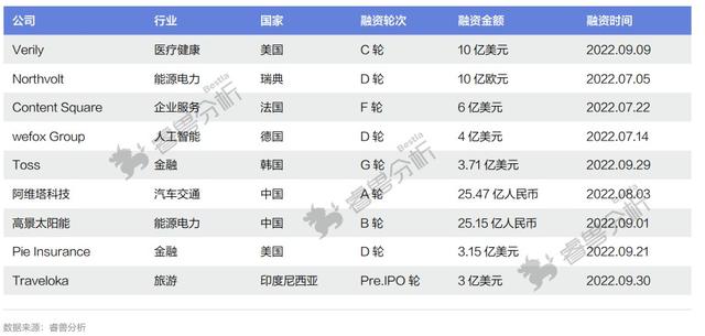 红杉最近投资了哪些公司，红杉中国投资5家独角兽