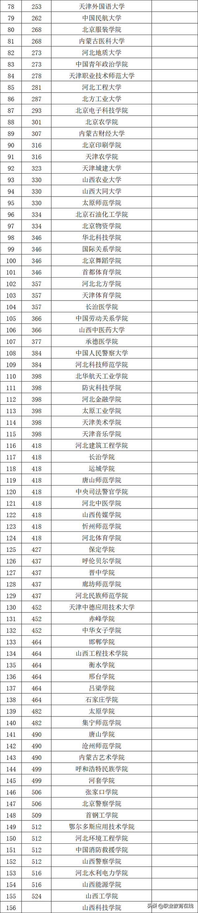 太原科技大学华科学院排名2021最新排行榜第245名，太原科技大学华科学院和太原科技大学晋城校区（2022年华北地区大学排行榜）