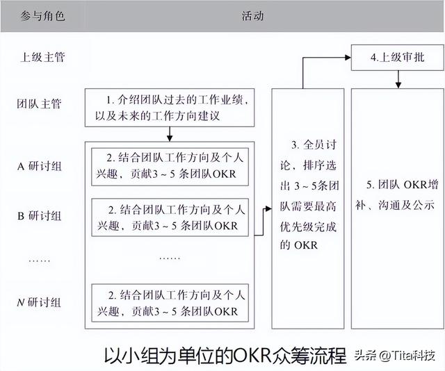 团队的发展方向和目标，团队的规划和目标（团队OKR众筹策略）