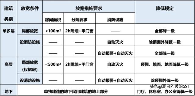 建筑内部装修防火规范，建筑内部装修防火规范2018（建筑装修、保温防火）