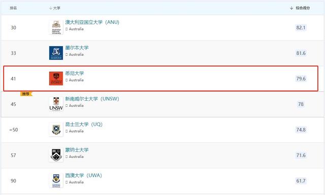 悉尼大学世界排名，2019年澳洲悉尼大学世界排名【QS最新世界排名第42名】（2023年QS榜单揭晓）