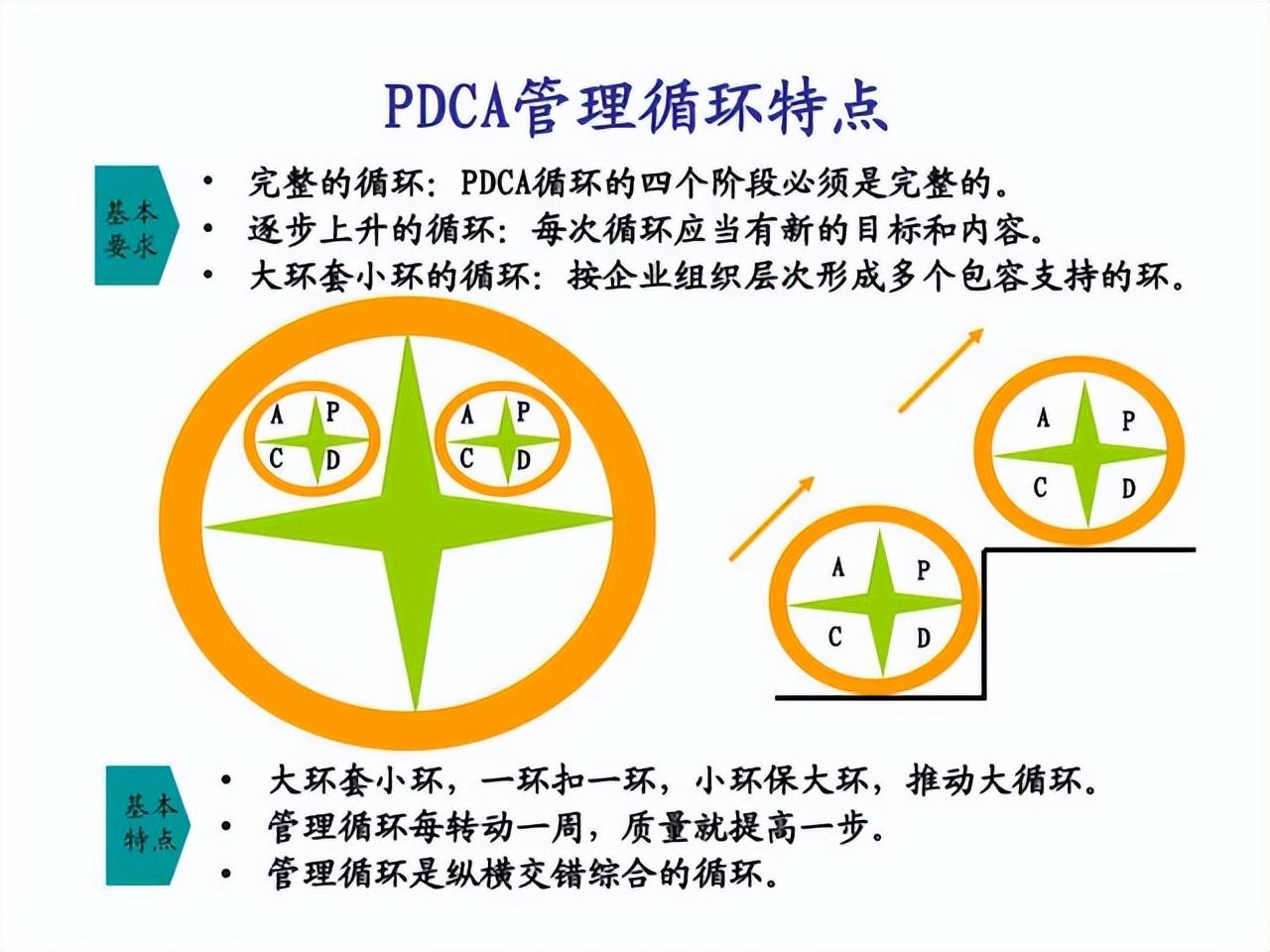 pdca循环的四个阶段，pdca循环的四个阶段是什么（从八步骤结合案例解读管理之法）