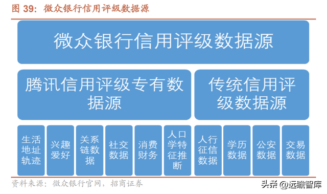 微众银行旗下有哪些贷款平台（详解微众银行：依托腾讯流量）