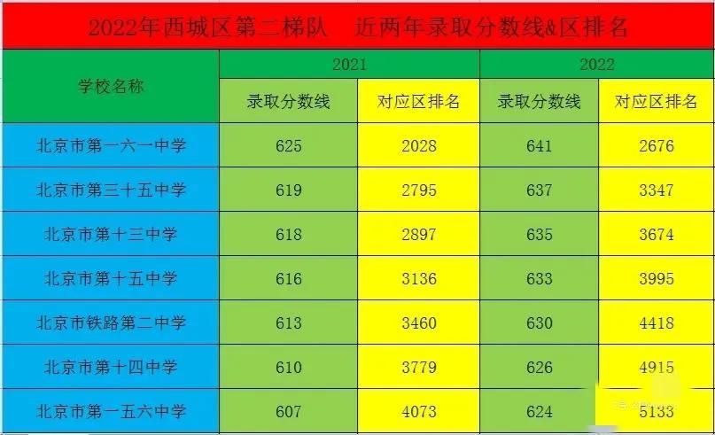 2022年北京西城中考各学校录取分数线