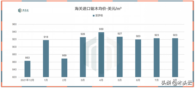 欧洲白桦原木，到港木材价格普遍下降