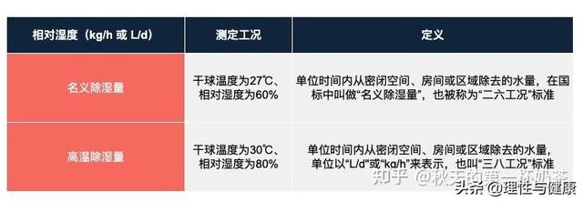 家用除湿机选购，如何选购除湿机（市面重点除湿机产品参数对比）