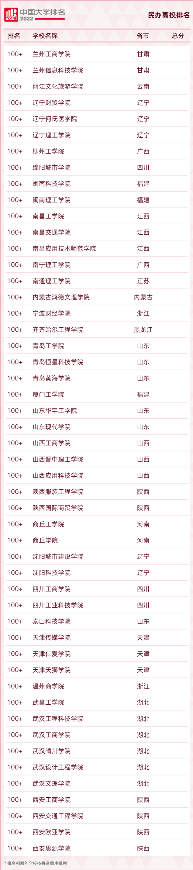 长安大学排名2022最新排名，西安十大最好学校（2022软科中国大学排名发布）