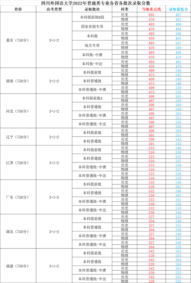 成都外国语学院录取分数线，2022四川外国语大学成都学院在广东录取分数线及招生计划（四川外国语大学2022年各省各批次录取最低分）