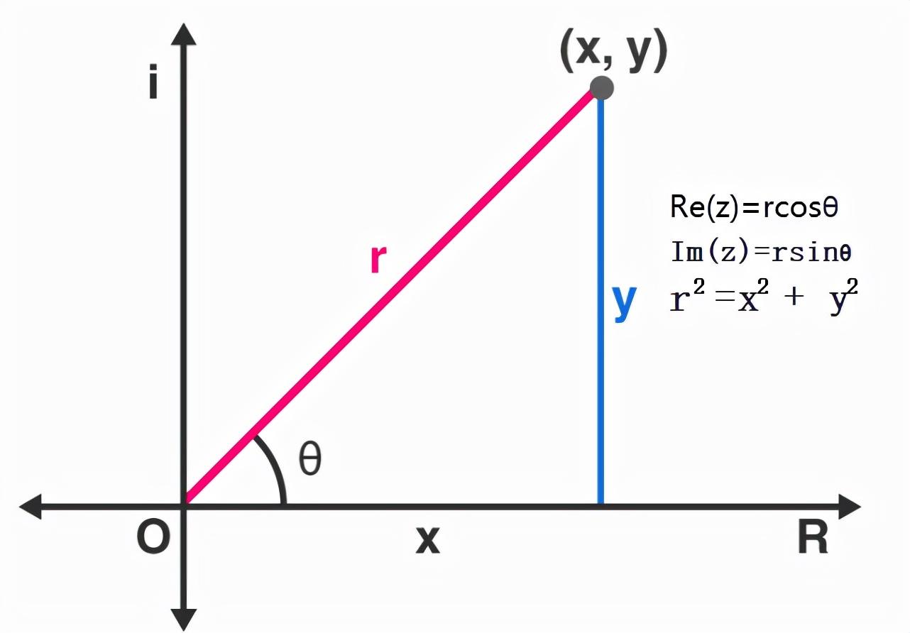 高中虚数i的运算公式（数学复数知识点总结）