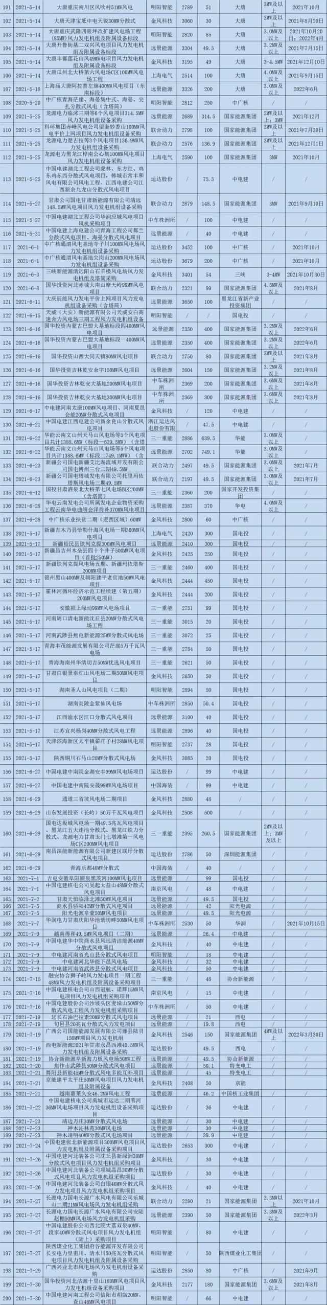 金风科技国企还是私企，中国十大风机厂排名（2021风机新增订单中标量年终盘点）