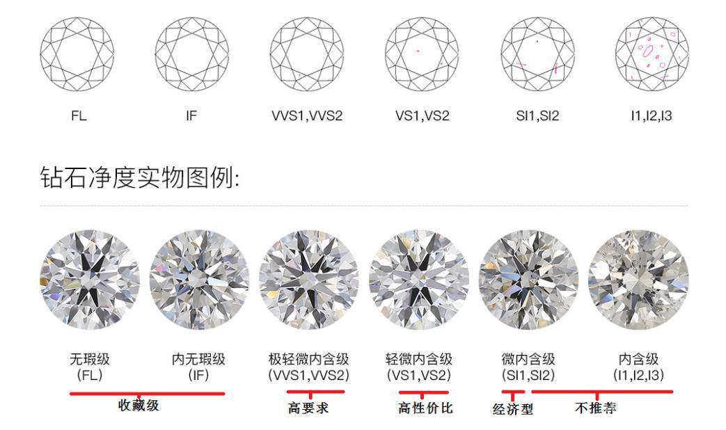 4c钻石标准(钻戒4c一般选哪个级别)插图(2)