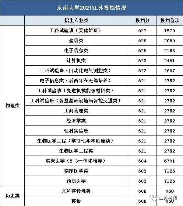 东南大学物理学院，2020年东南大学成贤学院选科要求对照表（东南大学近3年保研率、保研人数及本科录取情况汇总）