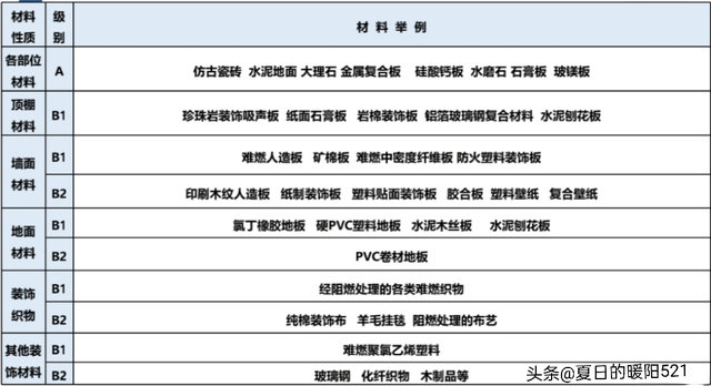 建筑内部装修防火规范，建筑内部装修防火规范2018（建筑装修、保温防火）