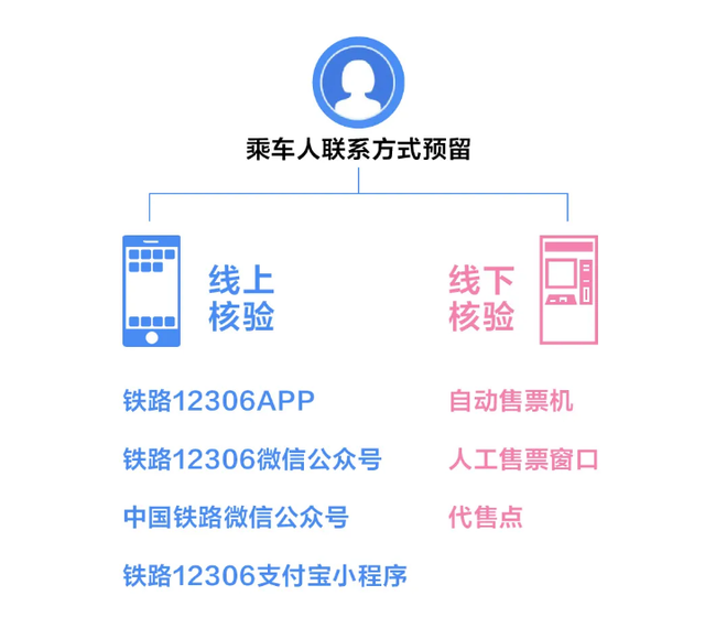 12306火车票怎么订，12306火车票订票官网下载12346（近期购买火车票需预留手机号并核验）