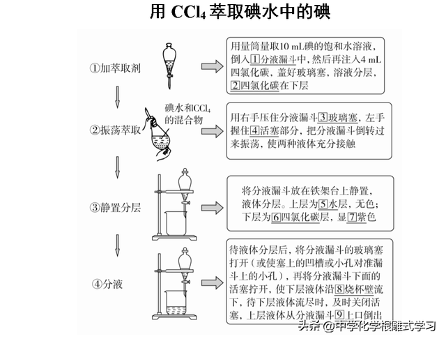 萃取的原理，萃取的原理及操作（萃取分液原理）