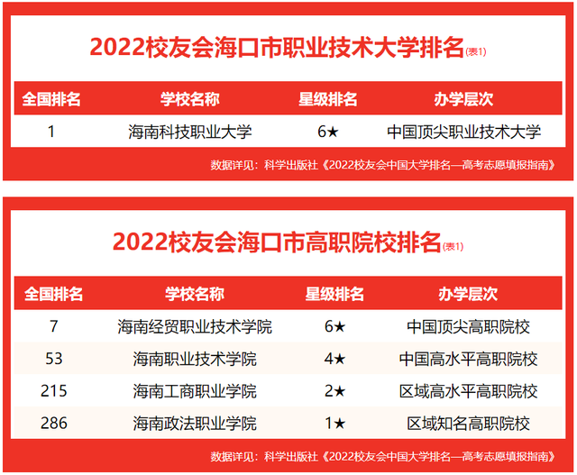 海南省大学排名，海南大学排名榜一览表（校友会2022海口市大学排名）