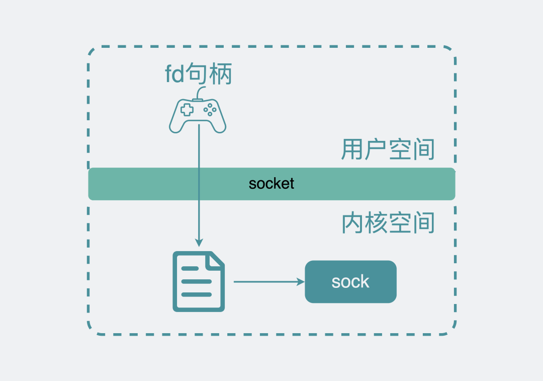 socket技术详解看清socket编程