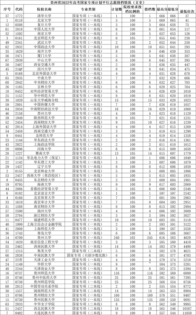 贵州财经大学录取分数线2022，2022贵州考多少分能上贵州财经大学（贵州2022年高考国家专项投档分数线出炉）