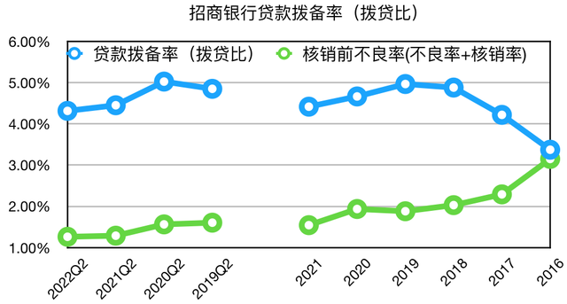 总资产报酬率和总资产收益率，净资产收益率计算公式（招商银行2022年半年报财务指标详解——资产质量稳定非息暂时蛰伏）