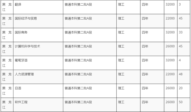 黑龙江外国语学院学费，2021黑龙江大学排名（黑龙江外国语学院2022招生计划）