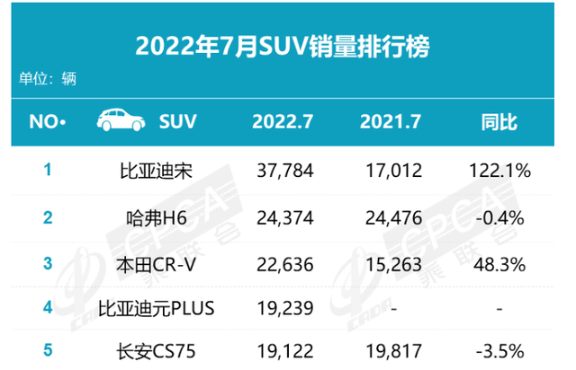 7月汽车销量排名出炉：比亚迪三款轿车进前十，特斯拉跌出榜单