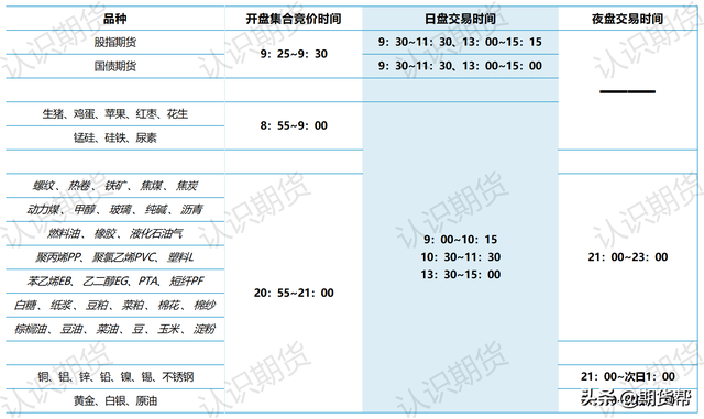 期货开盘时间和交易时间是什么时候，期货开盘时间和交易时间是什么时候的（期货开盘时间和交易时间）