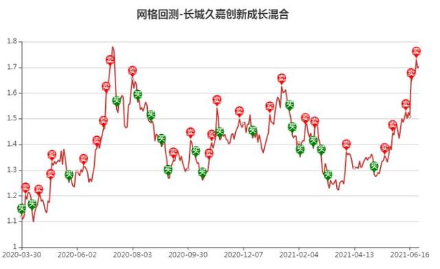 如何选择基金赎回的时机，如何选择基金赎回的时机呢？