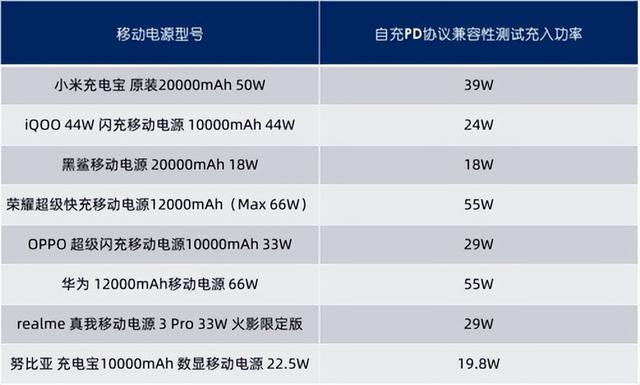 手机移动电源排行榜，移动电源排行榜10强（8款手机厂商移动电源横评）
