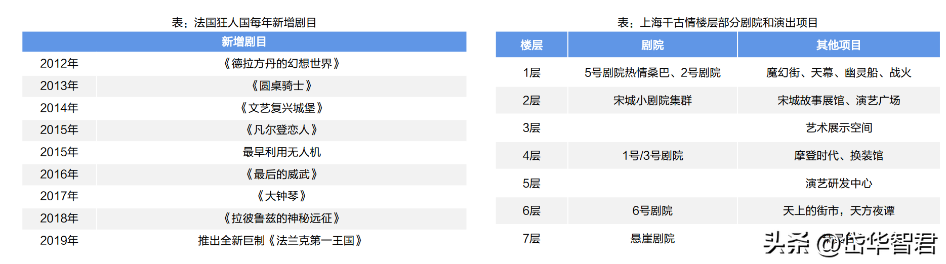 演艺工程（旅游演艺龙头）