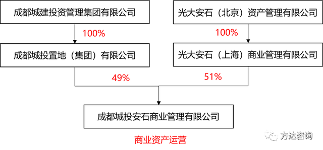 商业地产怎么做运营，城投公司参与商业地产运营分析