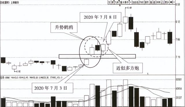 补缺口是什么意思，缺口不补后市如虎是什么意思（宇哥手把手教你读懂K线）