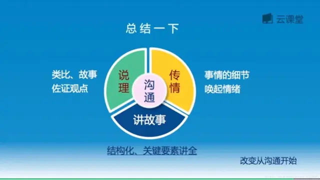 如何有效的沟通，如何有效的沟通交流（20个沟通技巧）