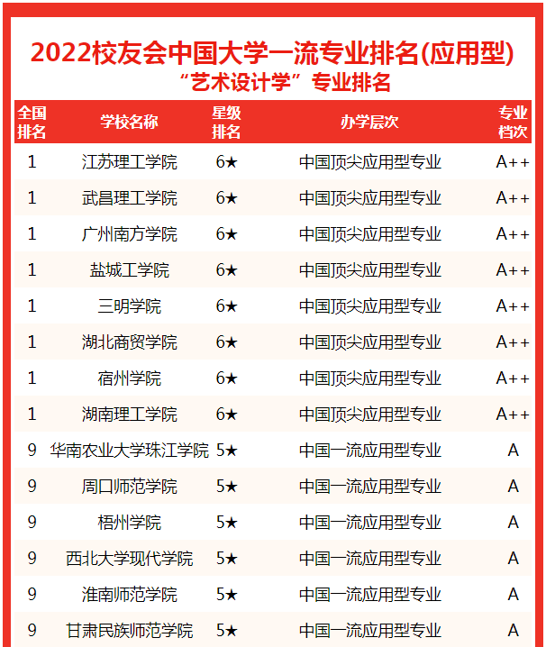 中国艺术学院排名，2021南京艺术学院排名（校友会2022中国大学艺术设计学专业排名）