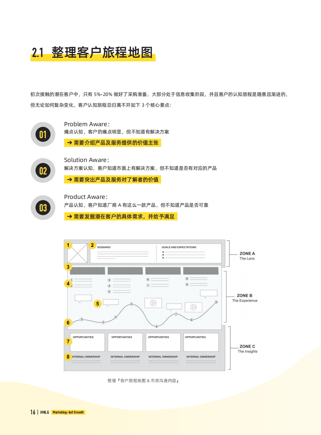 digitalmarketing（2022年B2B营销带动式增长白皮书）