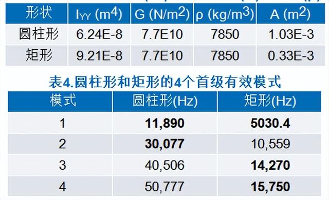 剪切模量单位是什么，剪变模量的单位（如何利用模态分析设计优质的振动传感器外壳）