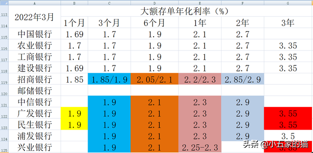 邮储银行大额存单2022最新利率，2022年邮政储蓄银行存款利率表最新利率如下（10家上市银行大额存单对比）