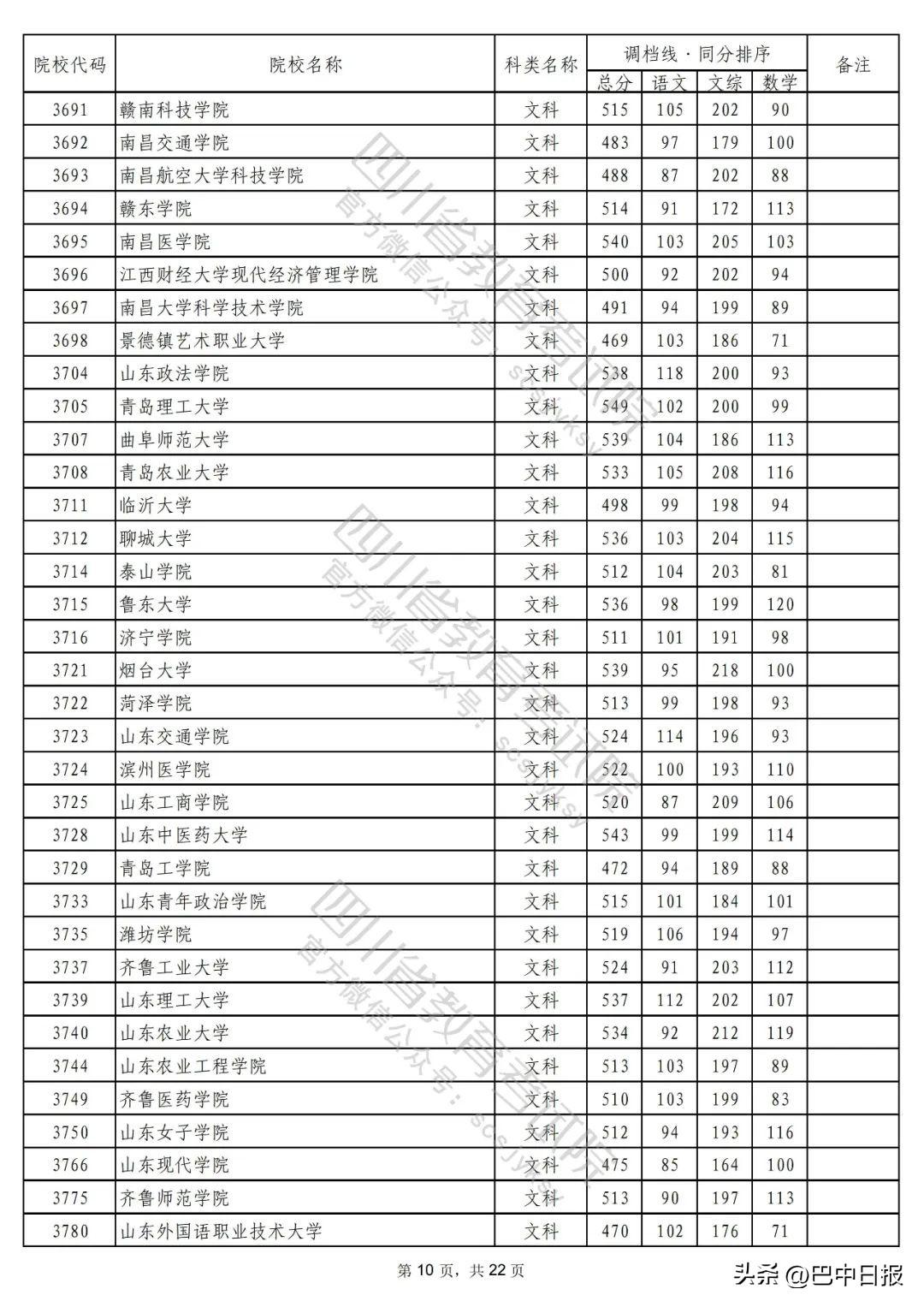 2022二本大学录取分数线汇总：2022最低多少分能上二本院校，2022二本大学录取分数线汇总（2022年普通高校在川招生本科二批次院校录取调档线出炉）