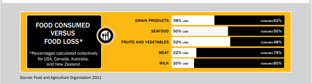 carrots是什么意思，carrots是什么意思英语（一年丢掉40%的食物）