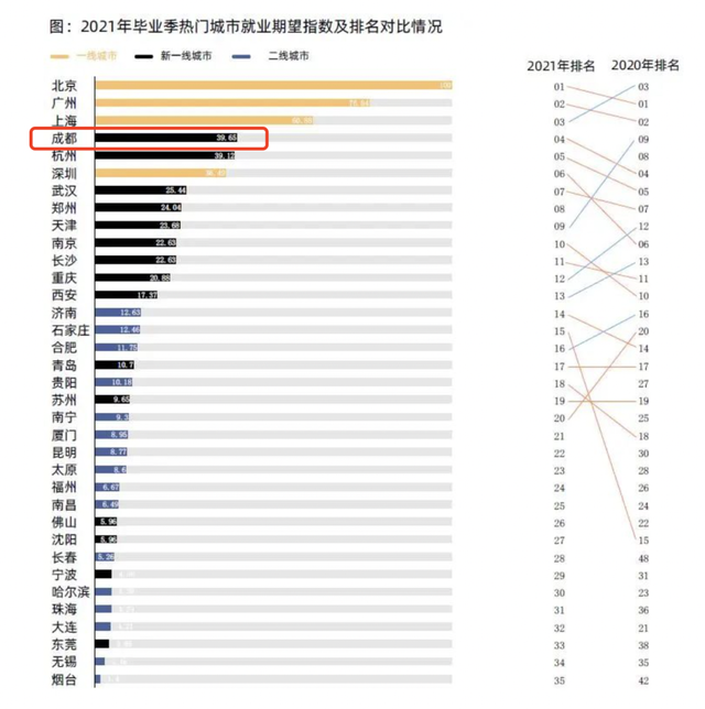 成都市人口2020总人数是多少，成都市人口2020年总人数口（成都为什么可以留住两千万人）