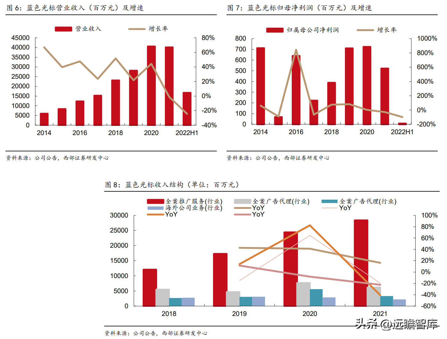 互动营销公司（广告传播集团）